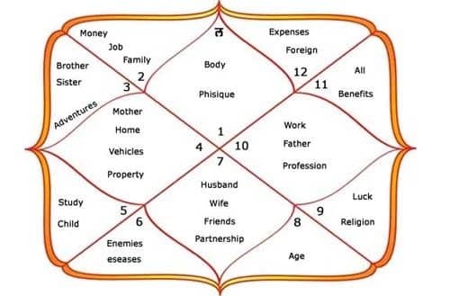 Kundli or Rashi Solutions
